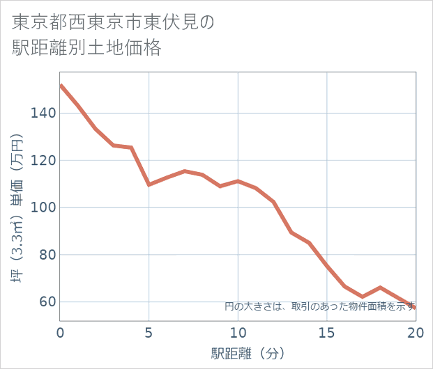 東京都西東京市東伏見の徒歩距離別の土地坪単価