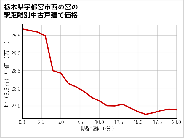 栃木県宇都宮市西の宮の徒歩距離別の中古戸建て坪単価
