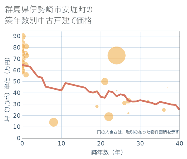 群馬県伊勢崎市安堀町の築年数別の中古戸建て坪単価