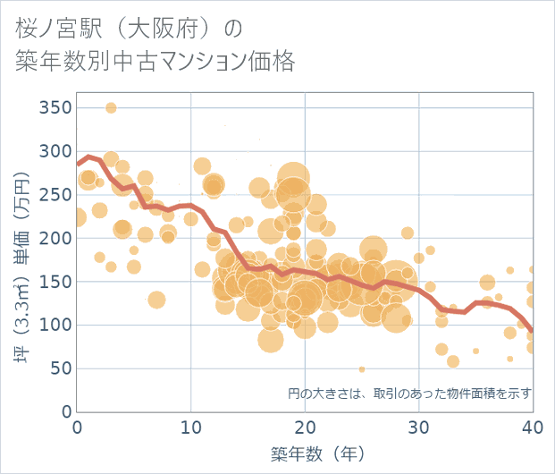 桜ノ宮駅(大阪府)の築年数別の中古マンション坪単価