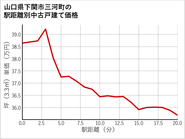 山口県下関市三河町の徒歩距離別の中古戸建て坪単価