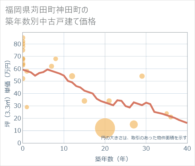 福岡県苅田町神田町の築年数別の中古戸建て坪単価