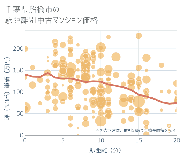 千葉県船橋市の徒歩距離別の中古マンション坪単価