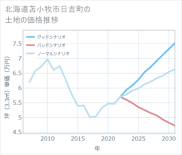 北海道苫小牧市日吉町の土地価格推移