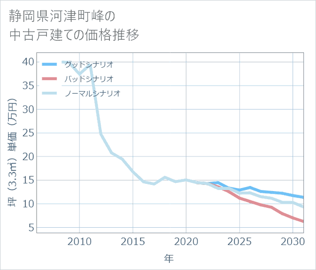 静岡県河津町峰の中古戸建て価格推移