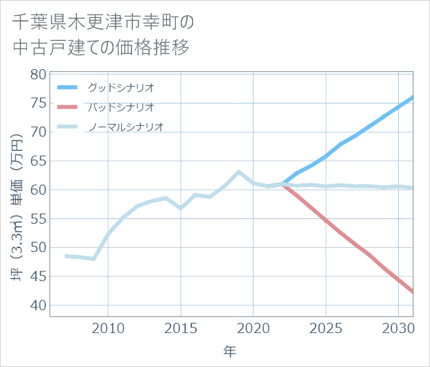千葉県木更津市幸町の中古戸建て価格推移