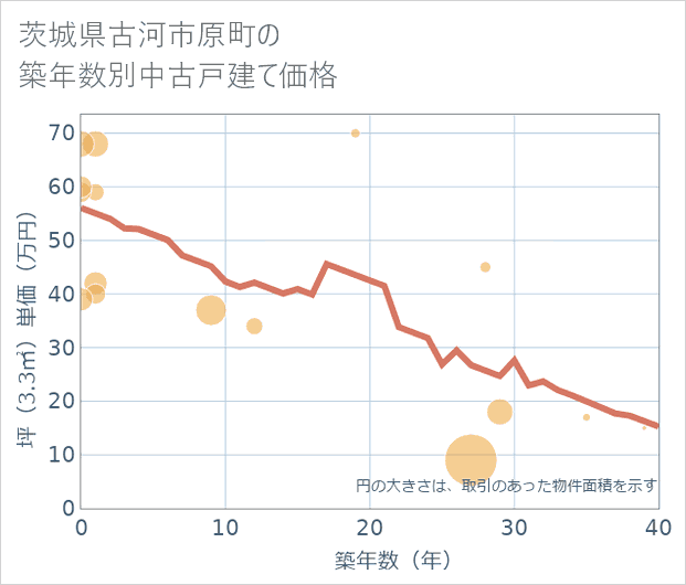 茨城県古河市原町の築年数別の中古戸建て坪単価
