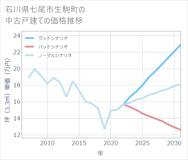 石川県七尾市生駒町の中古戸建て価格推移