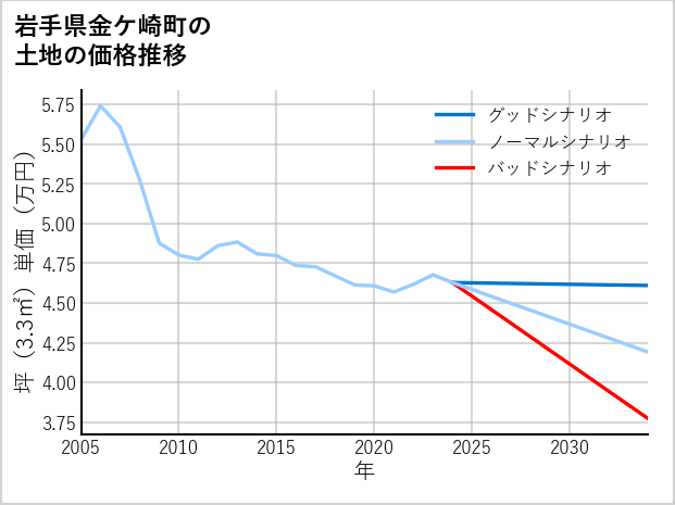 岩手県金ケ崎町の土地価格推移