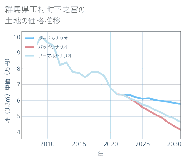 群馬県玉村町下之宮の土地価格推移