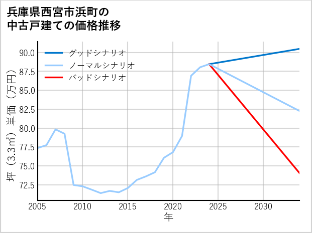兵庫県西宮市浜町の中古戸建て価格推移