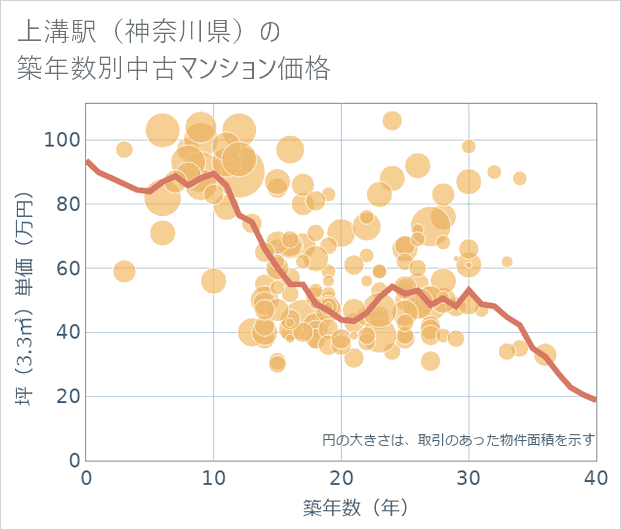 上溝駅(神奈川県)の築年数別の中古マンション坪単価