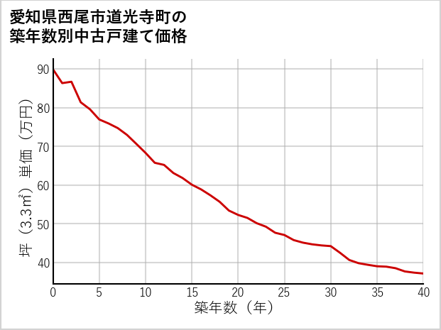 愛知県西尾市道光寺町の築年数別の中古戸建て坪単価