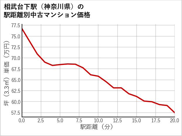 相武台下駅（神奈川県）の徒歩距離別の中古マンション坪単価