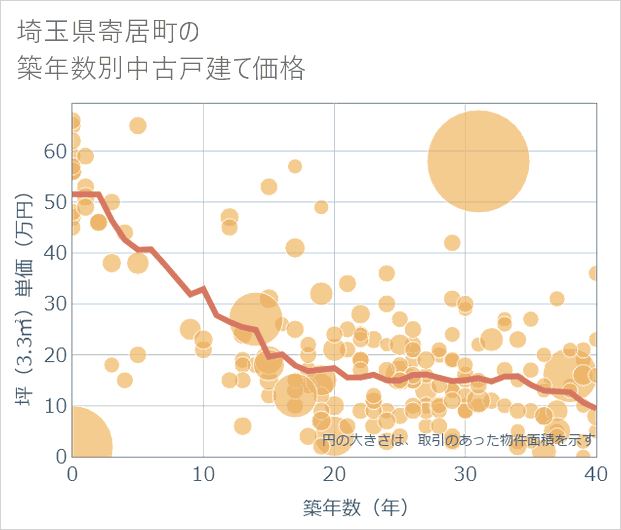 埼玉県寄居町の築年数別の中古戸建て坪単価