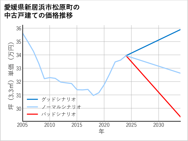 愛媛県新居浜市松原町の中古戸建て価格推移