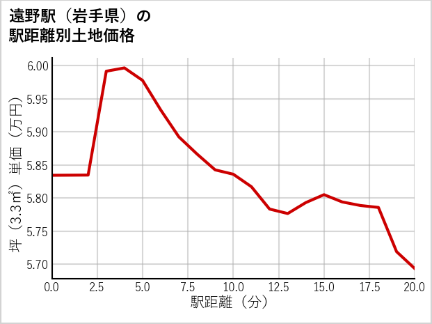遠野駅（岩手県）の徒歩距離別の土地坪単価