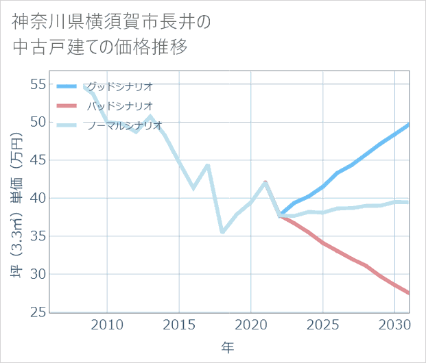 神奈川県横須賀市長井の中古戸建て価格推移