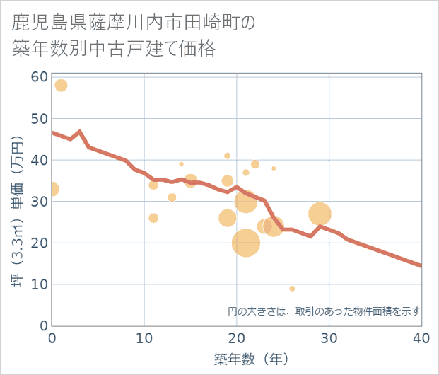 鹿児島県薩摩川内市田崎町の築年数別の中古戸建て坪単価