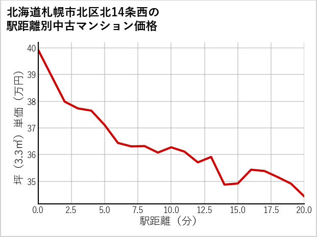 北海道札幌市北区北14条西の徒歩距離別の中古マンション坪単価