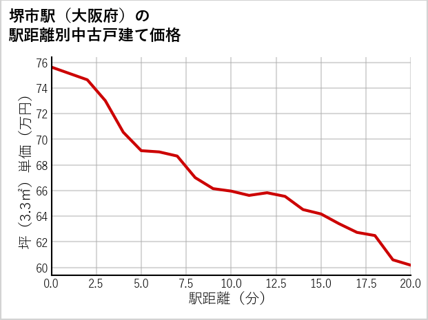 堺市駅（大阪府）の徒歩距離別の中古戸建て坪単価
