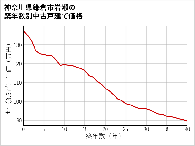 神奈川県鎌倉市岩瀬の築年数別の中古戸建て坪単価