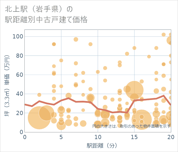 北上駅(岩手県)の徒歩距離別の中古戸建て坪単価