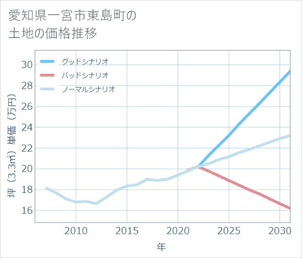 愛知県一宮市東島町の土地価格推移