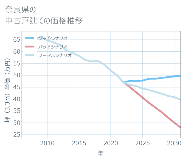 奈良県の中古戸建て価格推移