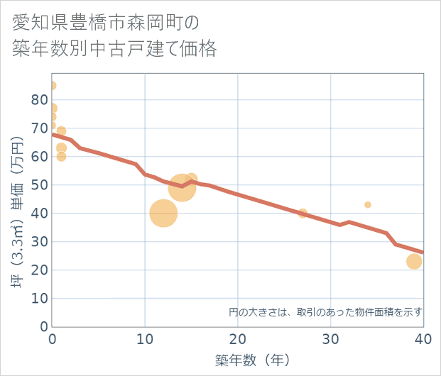 愛知県豊橋市森岡町の築年数別の中古戸建て坪単価