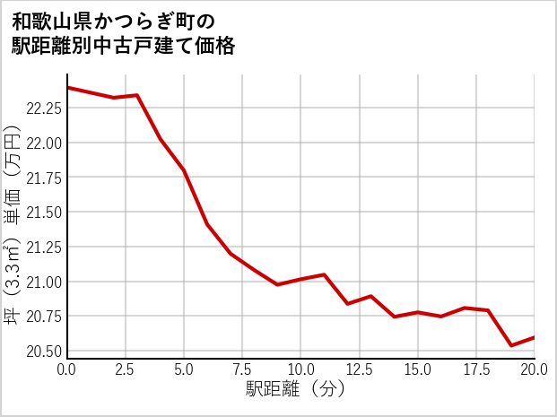 和歌山県かつらぎ町の徒歩距離別の中古戸建て坪単価