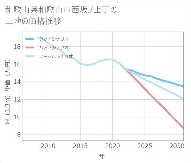 和歌山県和歌山市西坂ノ上丁の土地価格推移