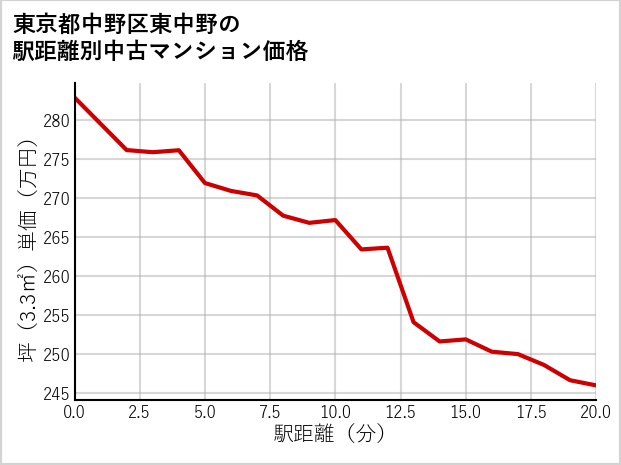 東京都中野区東中野の徒歩距離別の中古マンション坪単価