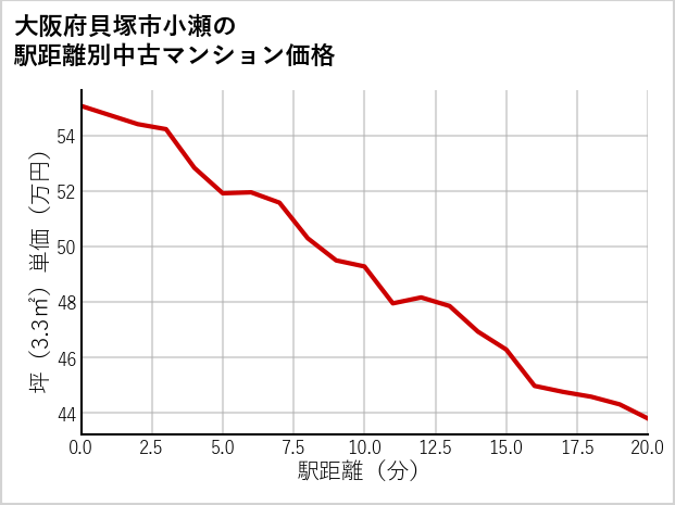 大阪府貝塚市小瀬の徒歩距離別の中古マンション坪単価