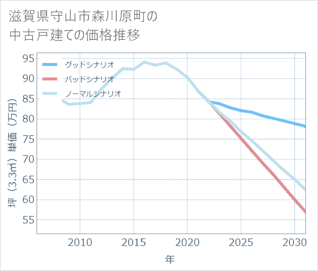 滋賀県守山市森川原町の中古戸建て価格推移