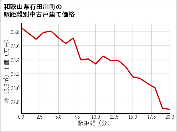和歌山県有田川町の徒歩距離別の中古戸建て坪単価