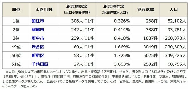 【市区町村別】東京都の治安ランキング（令和6年）