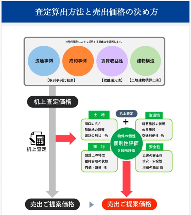 B社査定算出方法と売却価格の決め方