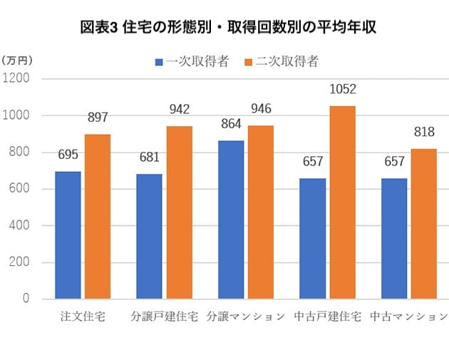 住宅の形態別・取得回数別の平均年収 