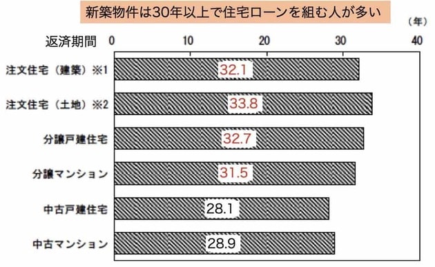 住宅ローンの返済期間の目安