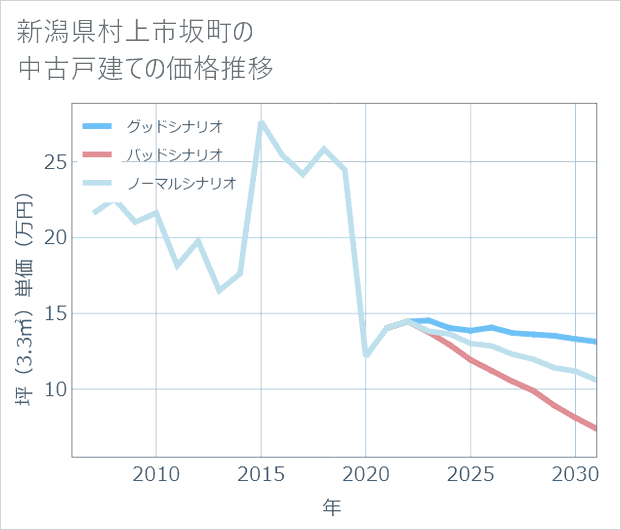 新潟県村上市坂町の中古戸建て価格推移