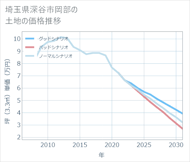 埼玉県深谷市岡部の土地価格推移