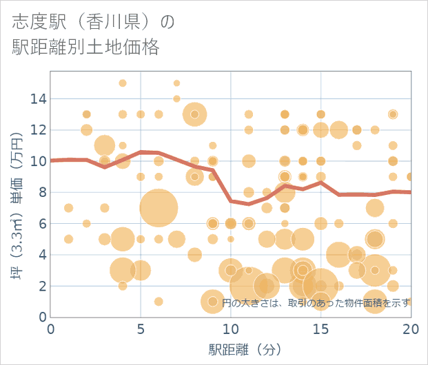 志度駅（香川県）の徒歩距離別の土地坪単価
