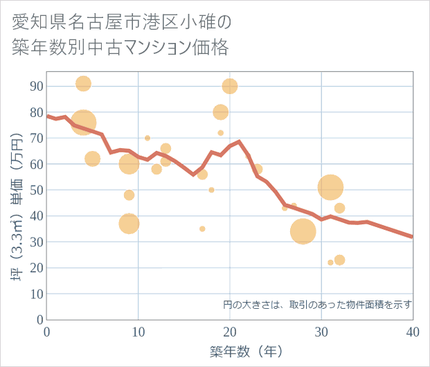 愛知県名古屋市港区小碓の築年数別の中古マンション坪単価