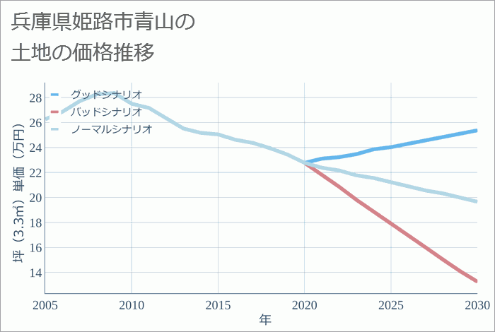 兵庫県姫路市青山の土地価格推移