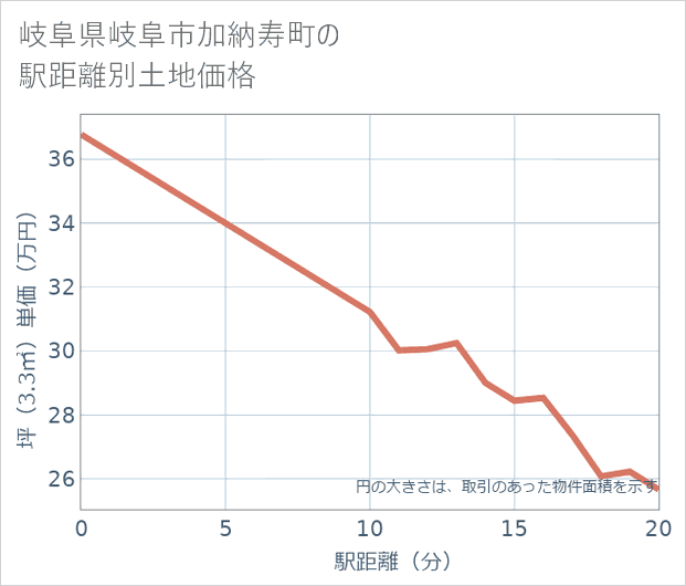 岐阜県岐阜市加納寿町の徒歩距離別の土地坪単価