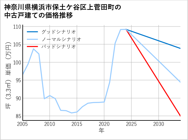 神奈川県横浜市保土ケ谷区上菅田町の中古戸建て価格推移