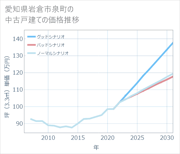 愛知県岩倉市泉町の中古戸建て価格推移