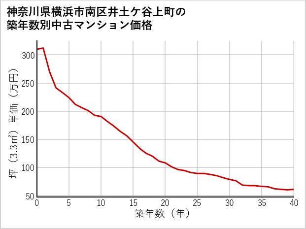 神奈川県横浜市南区井土ケ谷上町の築年数別の中古マンション坪単価