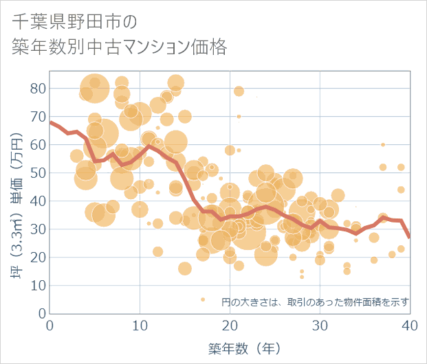 千葉県野田市の築年数別の中古マンション坪単価